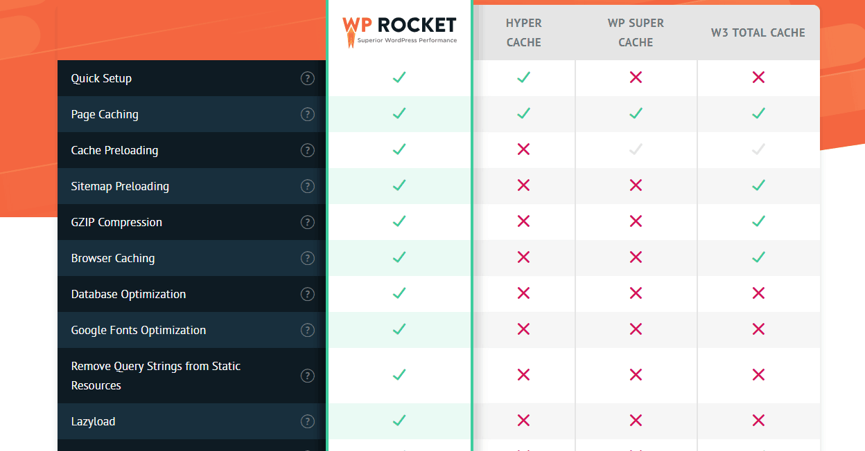 wp rocket review comparison